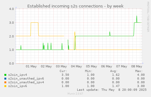 Established incoming s2s connections