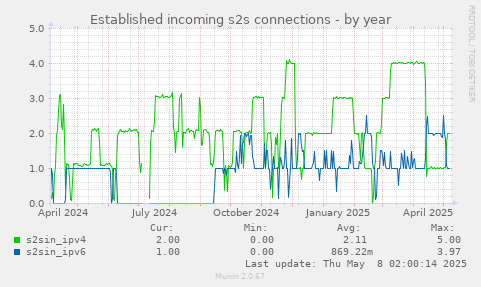 Established incoming s2s connections