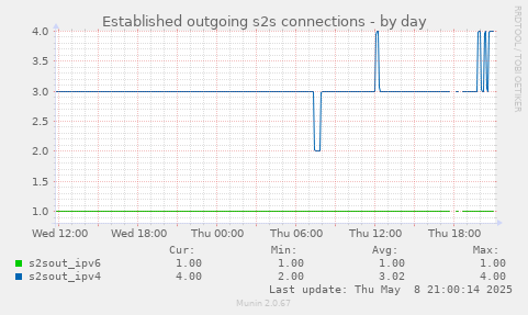 Established outgoing s2s connections