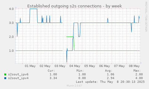 Established outgoing s2s connections