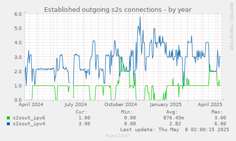 Established outgoing s2s connections