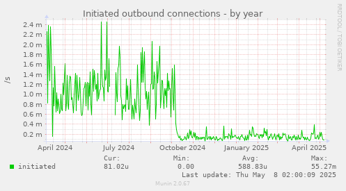 Initiated outbound connections