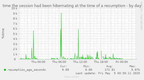 time the session had been hibernating at the time of a resumption