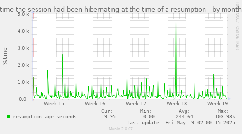 time the session had been hibernating at the time of a resumption