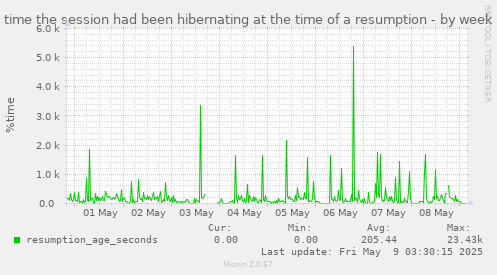 time the session had been hibernating at the time of a resumption