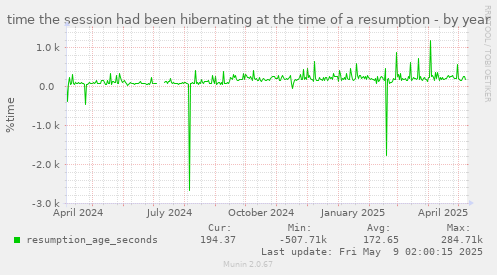 yearly graph