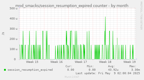 mod_smacks/session_resumption_expired counter