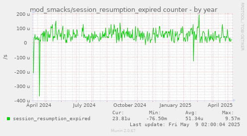 yearly graph