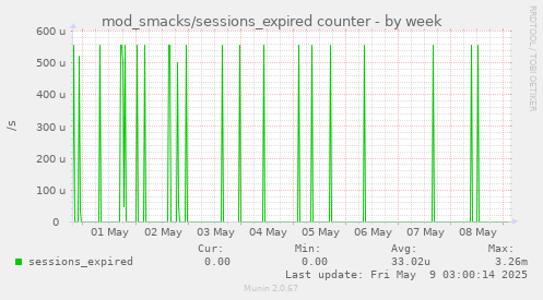 weekly graph