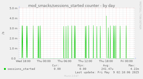 daily graph