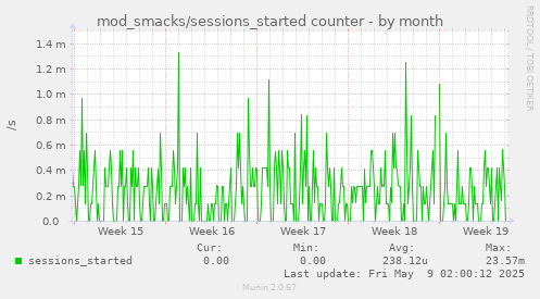 mod_smacks/sessions_started counter