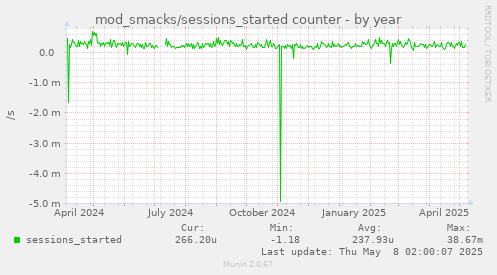 yearly graph