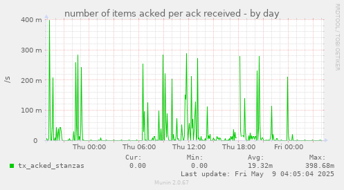 number of items acked per ack received