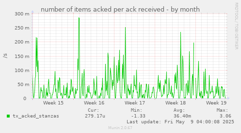 number of items acked per ack received