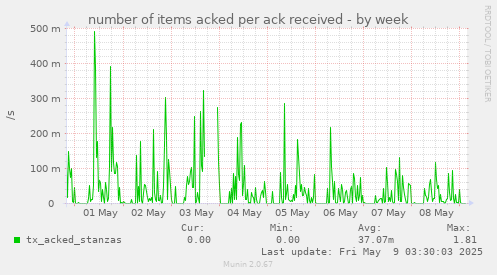 number of items acked per ack received