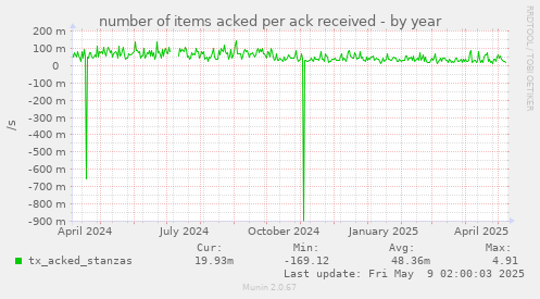 number of items acked per ack received