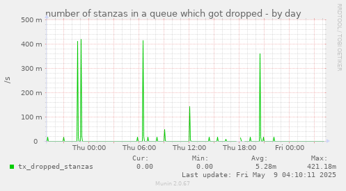 number of stanzas in a queue which got dropped