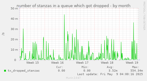 number of stanzas in a queue which got dropped