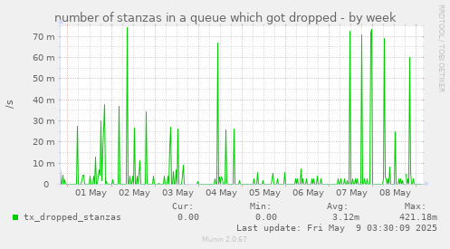 number of stanzas in a queue which got dropped