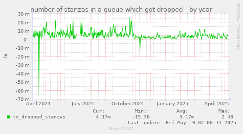 number of stanzas in a queue which got dropped