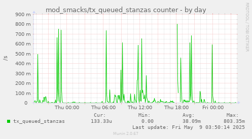 daily graph