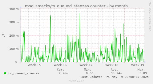 monthly graph