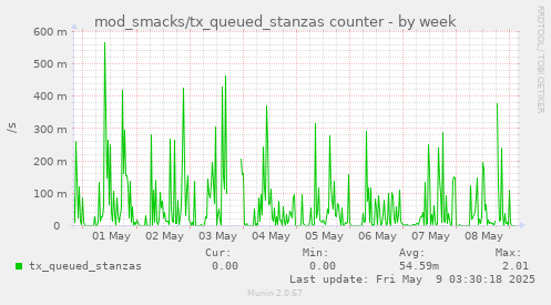 weekly graph