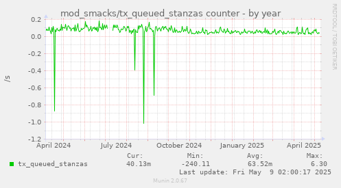 mod_smacks/tx_queued_stanzas counter