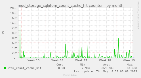 mod_storage_sql/item_count_cache_hit counter