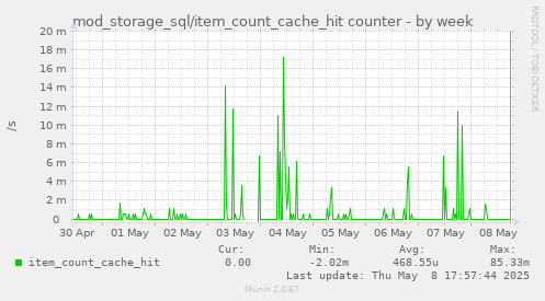 mod_storage_sql/item_count_cache_hit counter