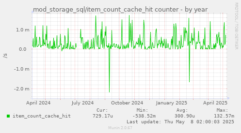 mod_storage_sql/item_count_cache_hit counter