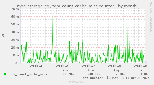 mod_storage_sql/item_count_cache_miss counter