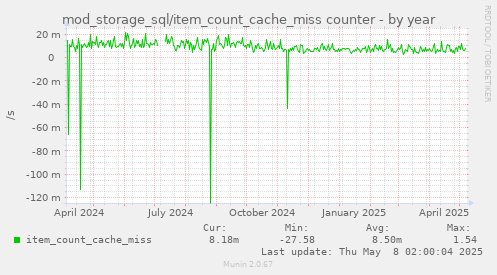 mod_storage_sql/item_count_cache_miss counter