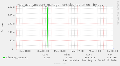 mod_user_account_management/cleanup times