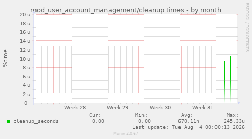 mod_user_account_management/cleanup times