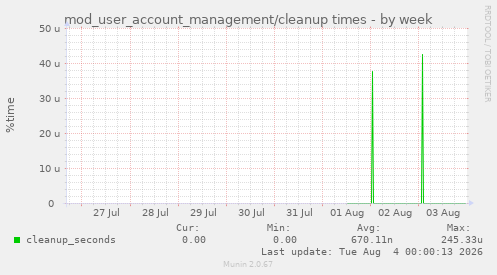 mod_user_account_management/cleanup times