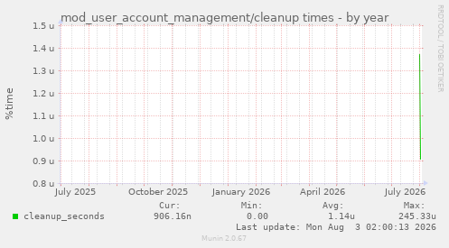 mod_user_account_management/cleanup times