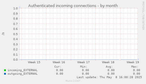 Authenticated incoming connections