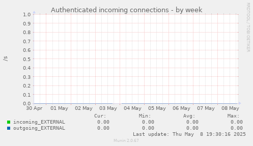 Authenticated incoming connections