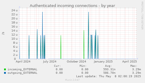 Authenticated incoming connections