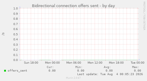 Bidirectional connection offers sent