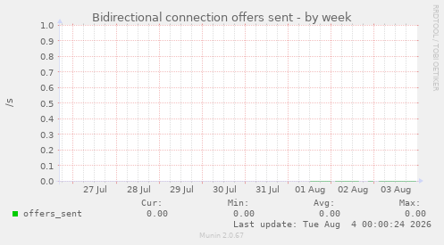 Bidirectional connection offers sent