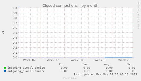 Closed connections