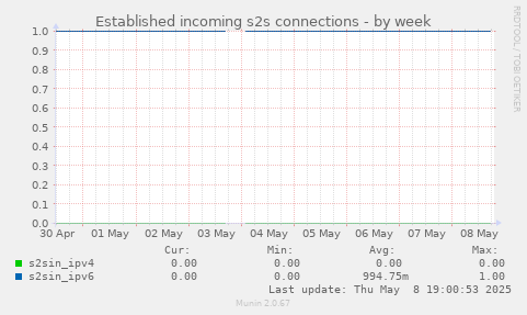 Established incoming s2s connections