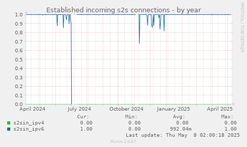 Established incoming s2s connections