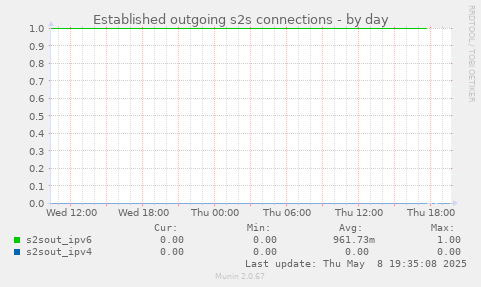 Established outgoing s2s connections