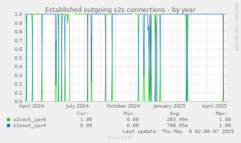 Established outgoing s2s connections