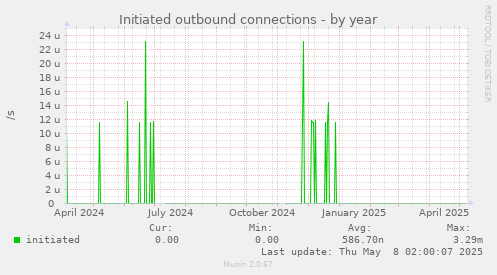 Initiated outbound connections