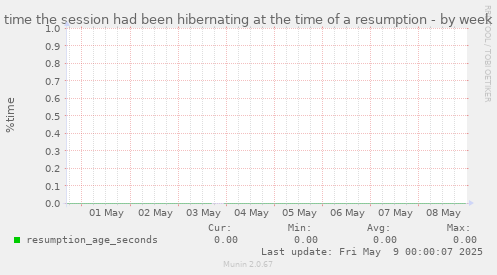 time the session had been hibernating at the time of a resumption