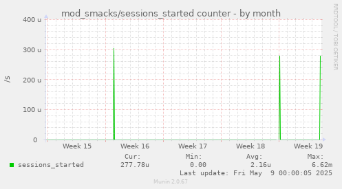 mod_smacks/sessions_started counter